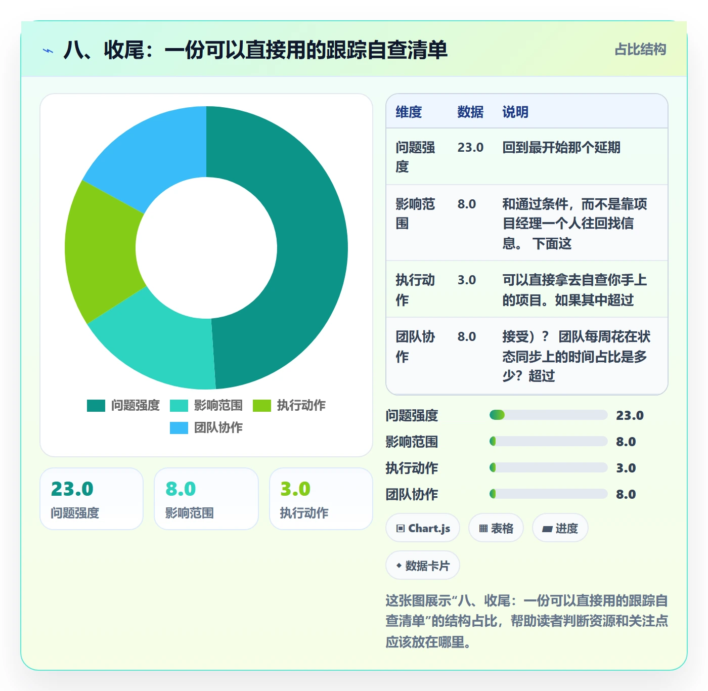 八、收尾：一份可以直接用的跟踪自查清单
