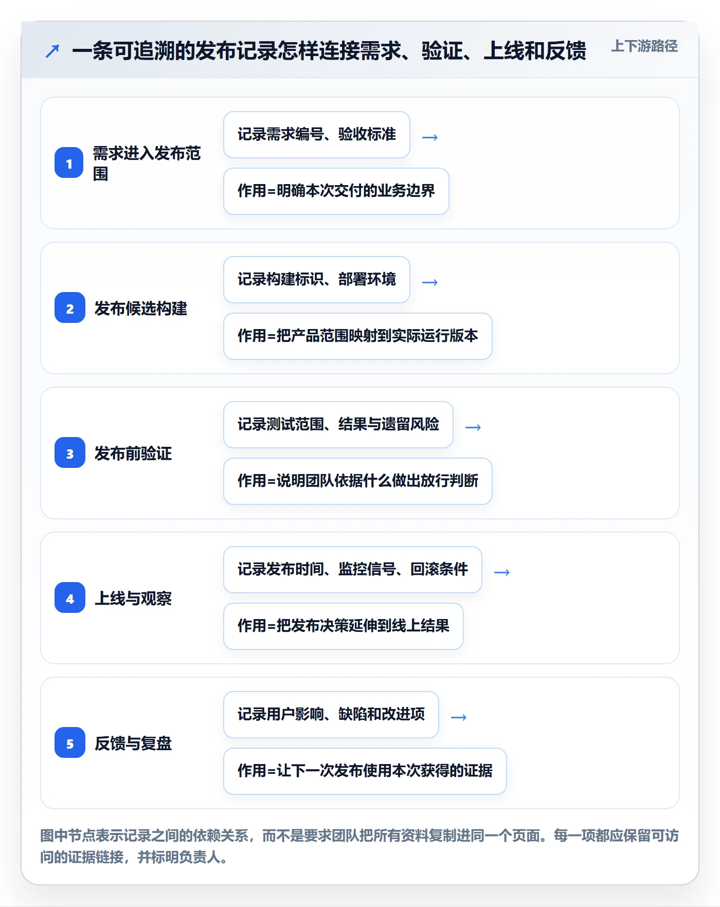 发布记录管理方法大全：产品经理版本管理入门指南落地清单