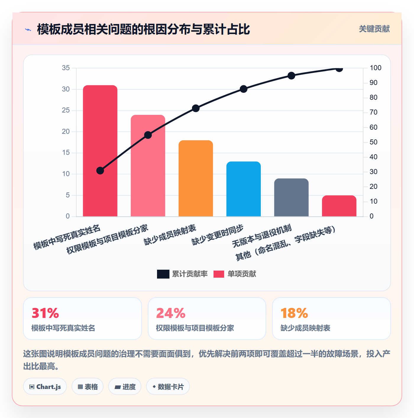 模板阶段最佳实践:项目成员项目模板流程优化,常见问题