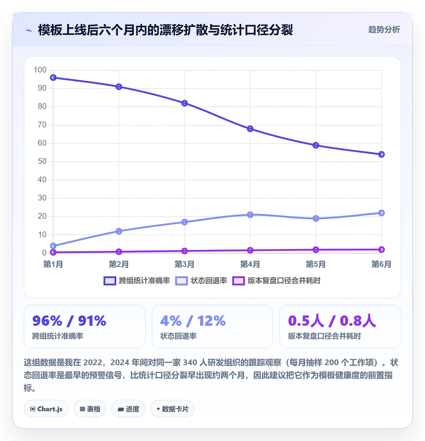 模板阶段流程与规范:研发团队项目模板实操方法关键指标