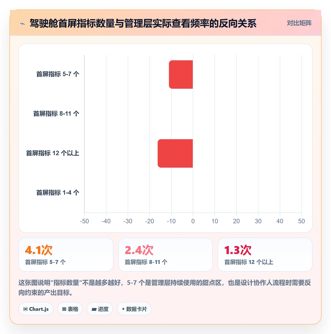 协作人流程与规范：管理层任务管理数据分析关键指标