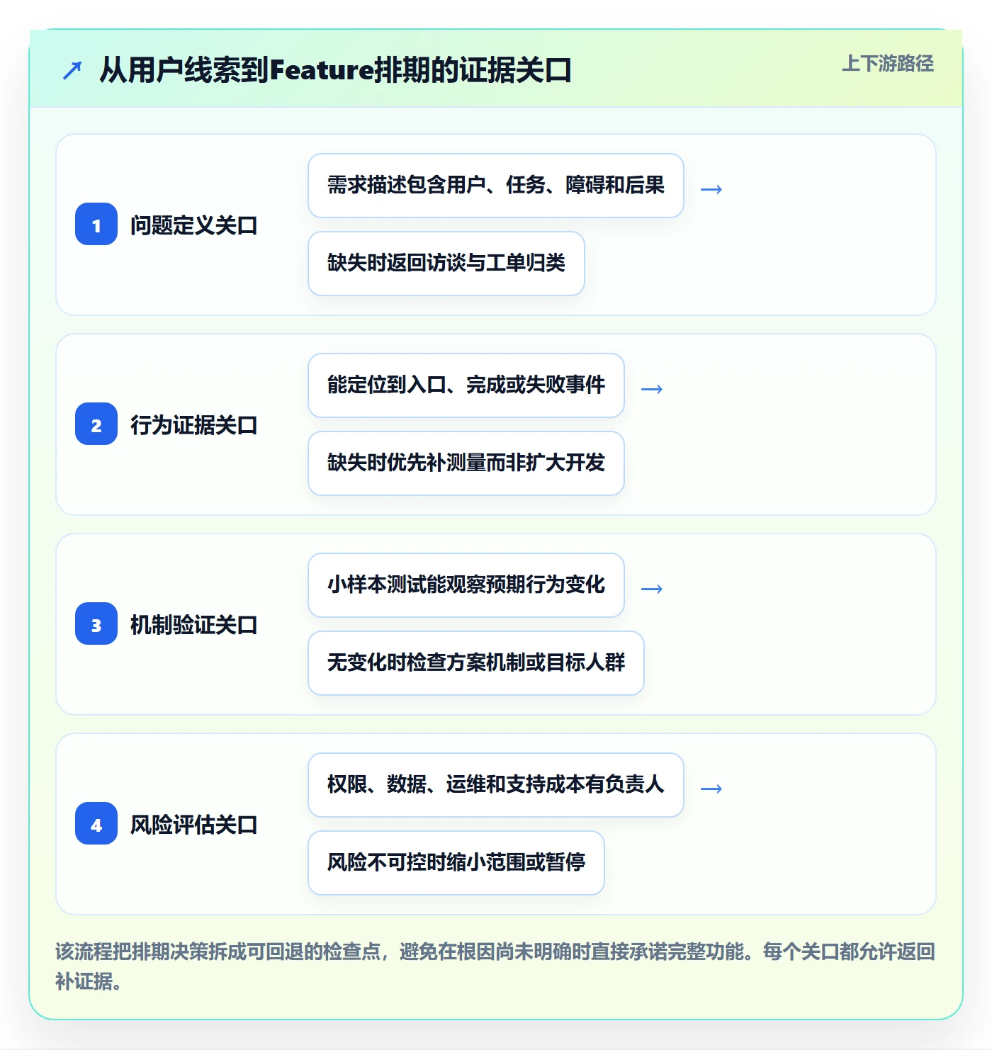 Feature落地方案:产品经理开展产品需求的数据分析案例解析