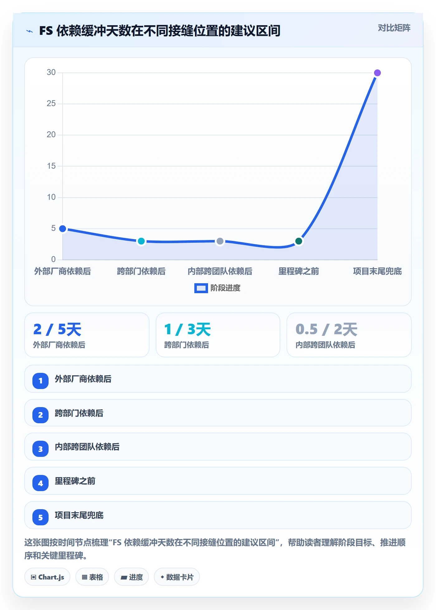 FS落地方案:项目经理开展任务依赖的风险控制案例解析