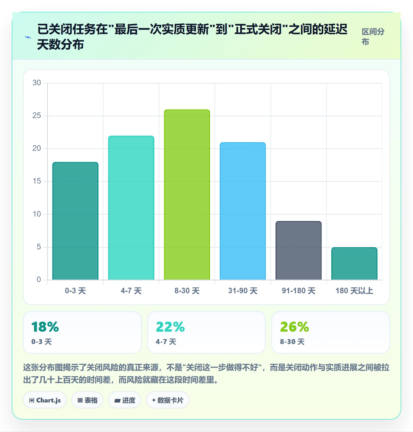 关闭最佳实践:PMO任务执行风险控制,常见问题