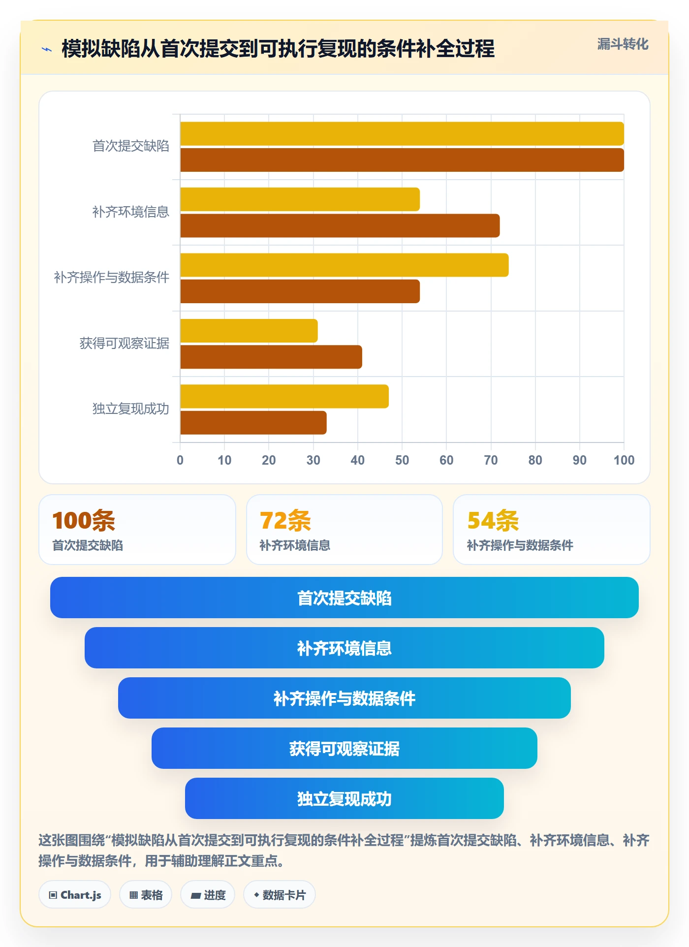 复现步骤管理指南：项目成员如何做好Bug / 缺陷，数据分析全流程