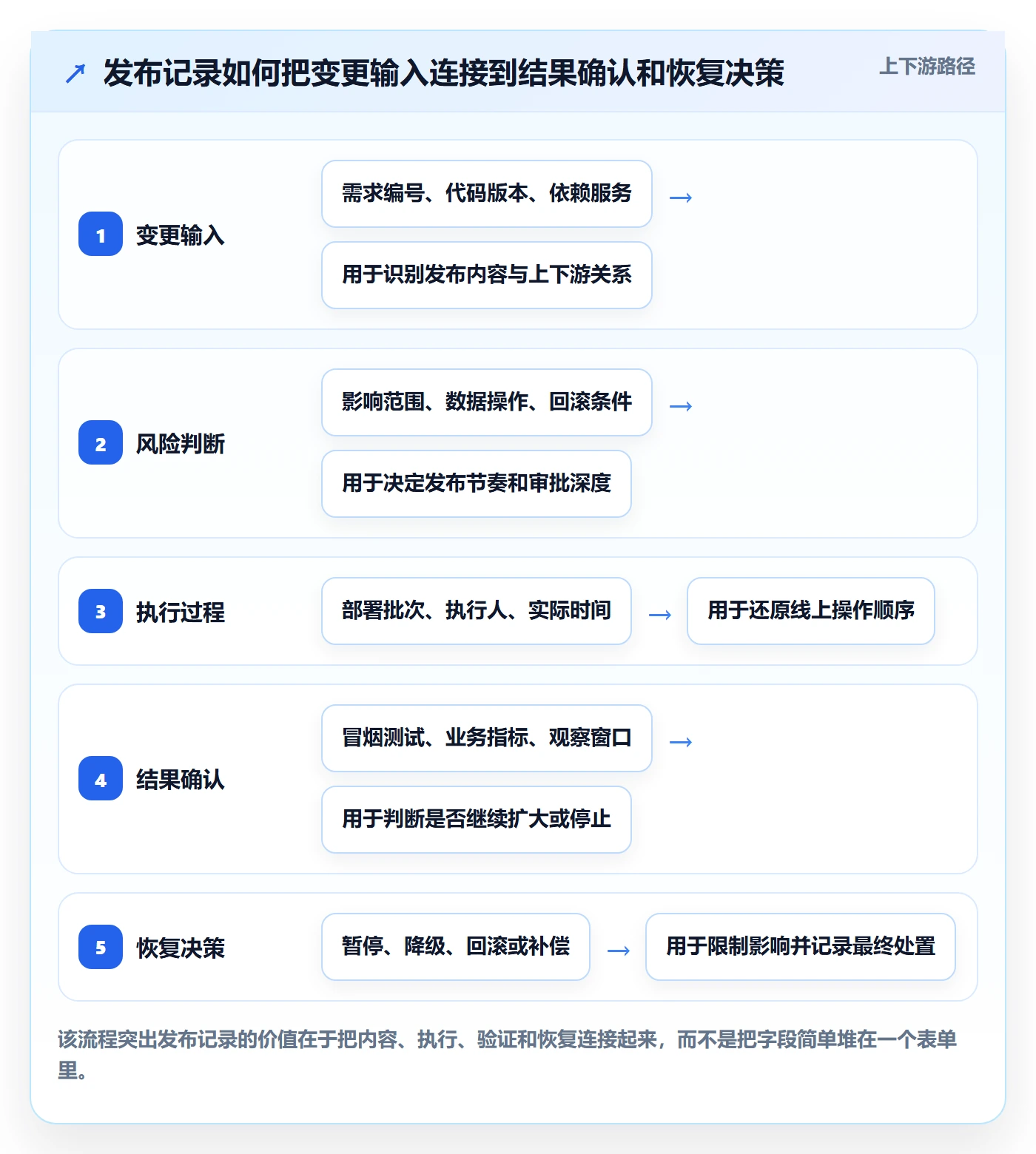 发布记录管理指南：研发团队如何做好发布管理，风险控制全流程