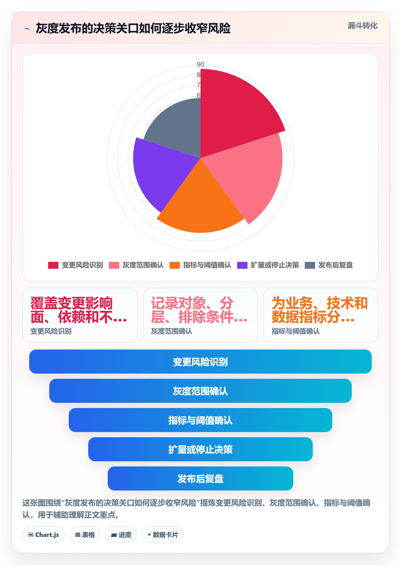 灰度发布落地方案：实施团队开展发布管理的流程优化案例解析