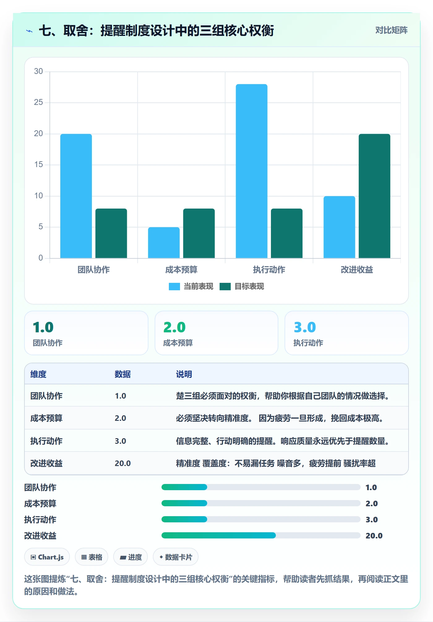 七、取舍:提醒制度设计中的三组核心权衡