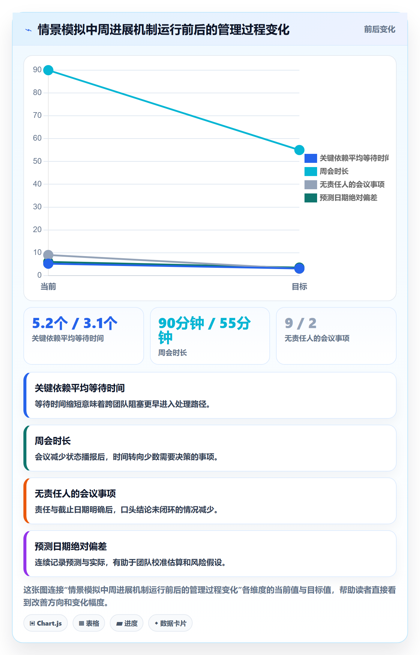 周进展落地方案:管理层开展进度跟踪的数据分析案例解析