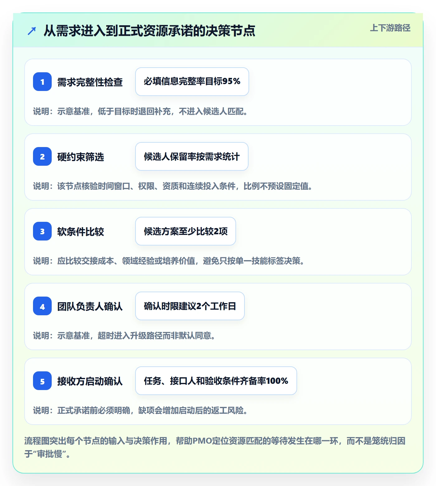 空闲资源流程与规范：PMO资源负载落地方案关键指标
