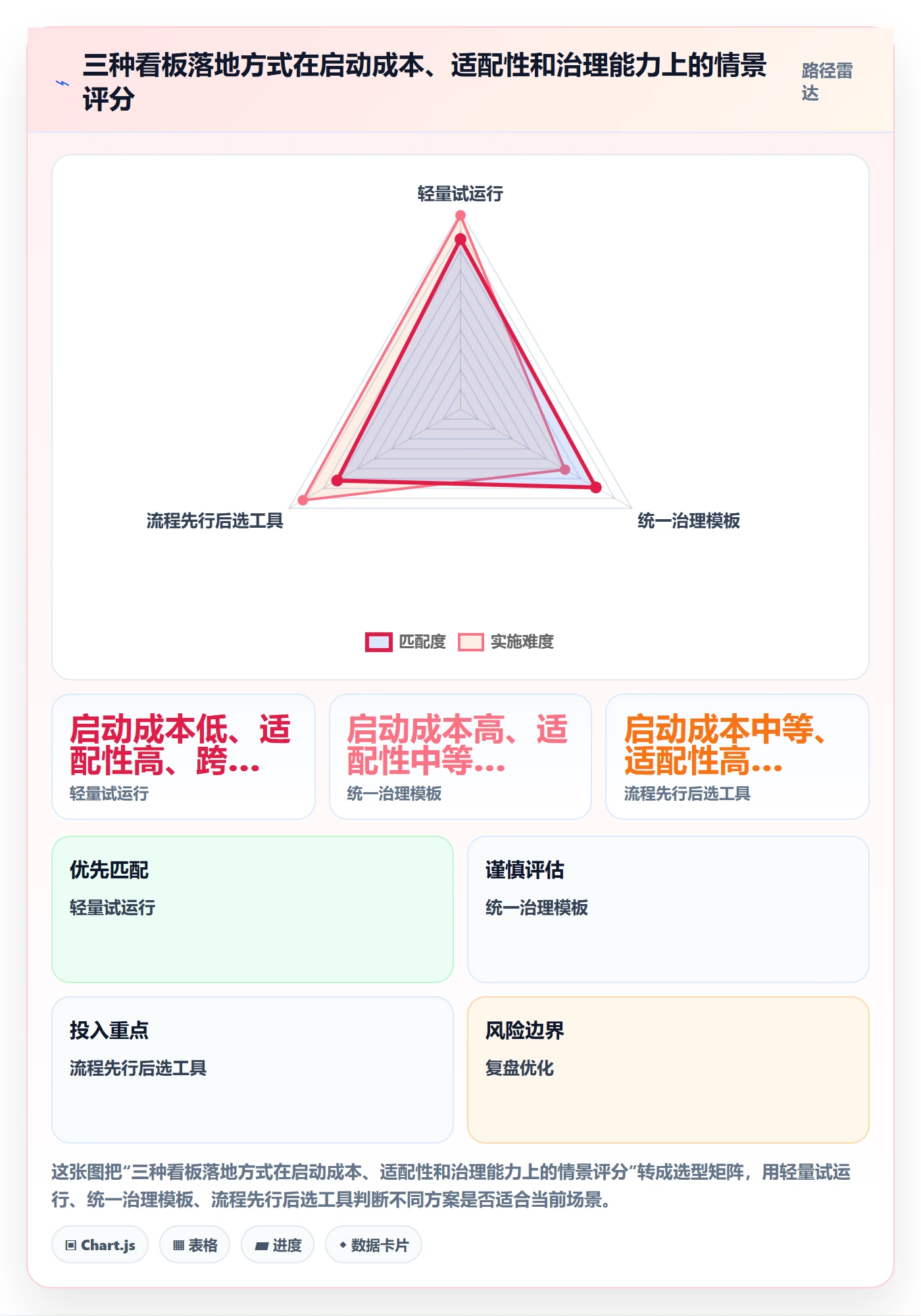 卡片实操方法:项目经理提升看板效率的最佳实践方法与模板