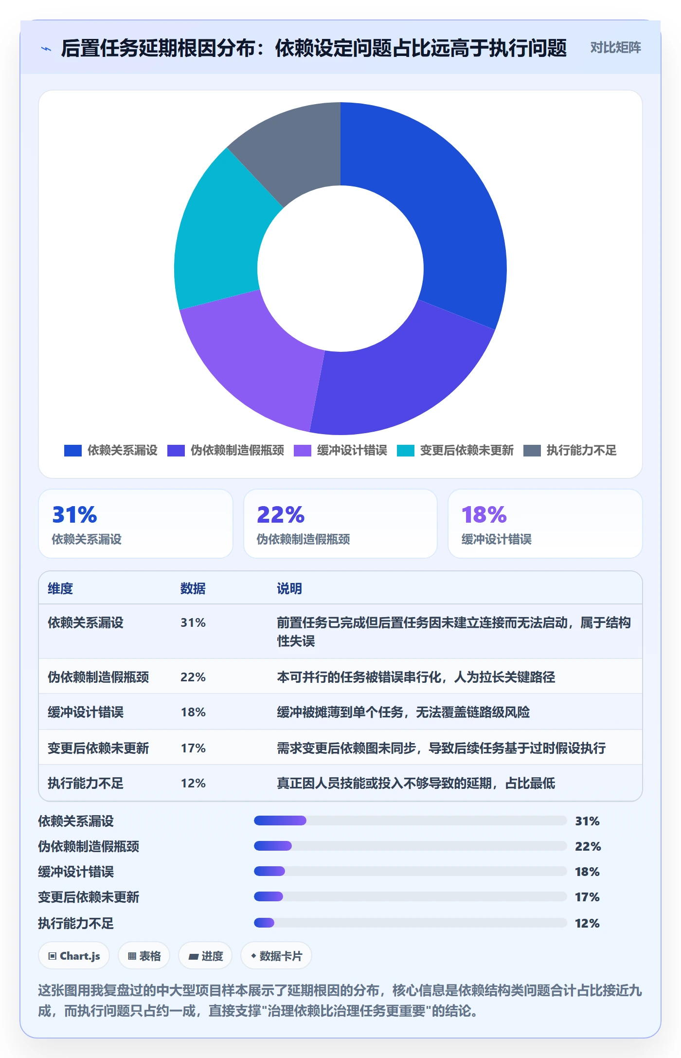 后置任务最佳实践：企业管理者任务依赖最佳实践，常见问题