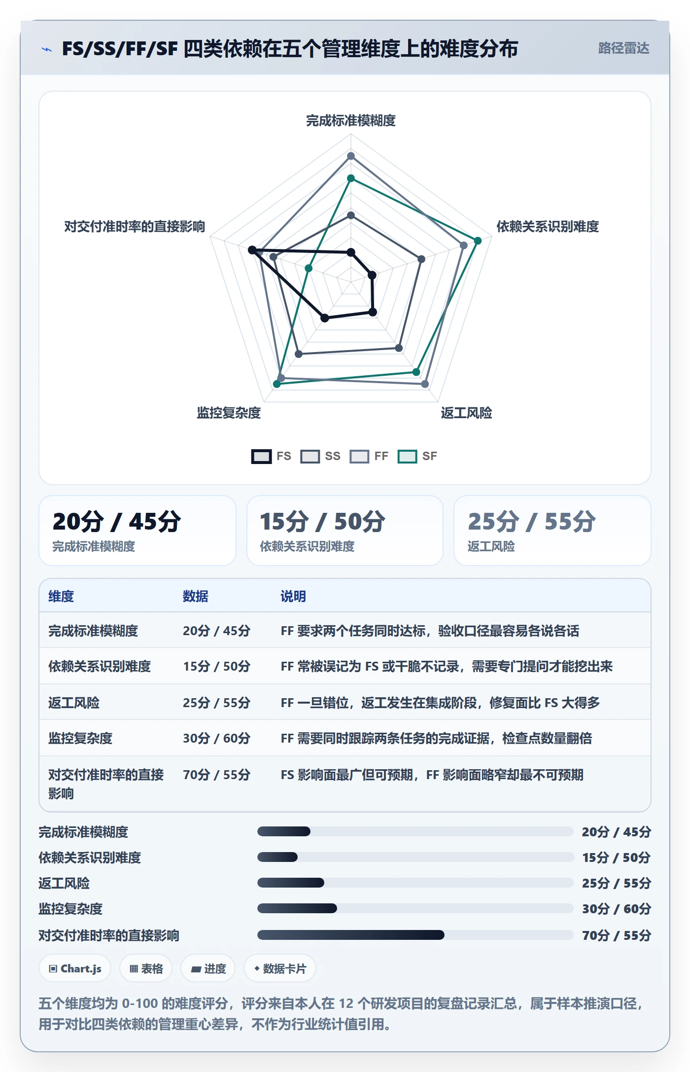 FF管理指南：管理层如何做好任务依赖，落地方案全流程