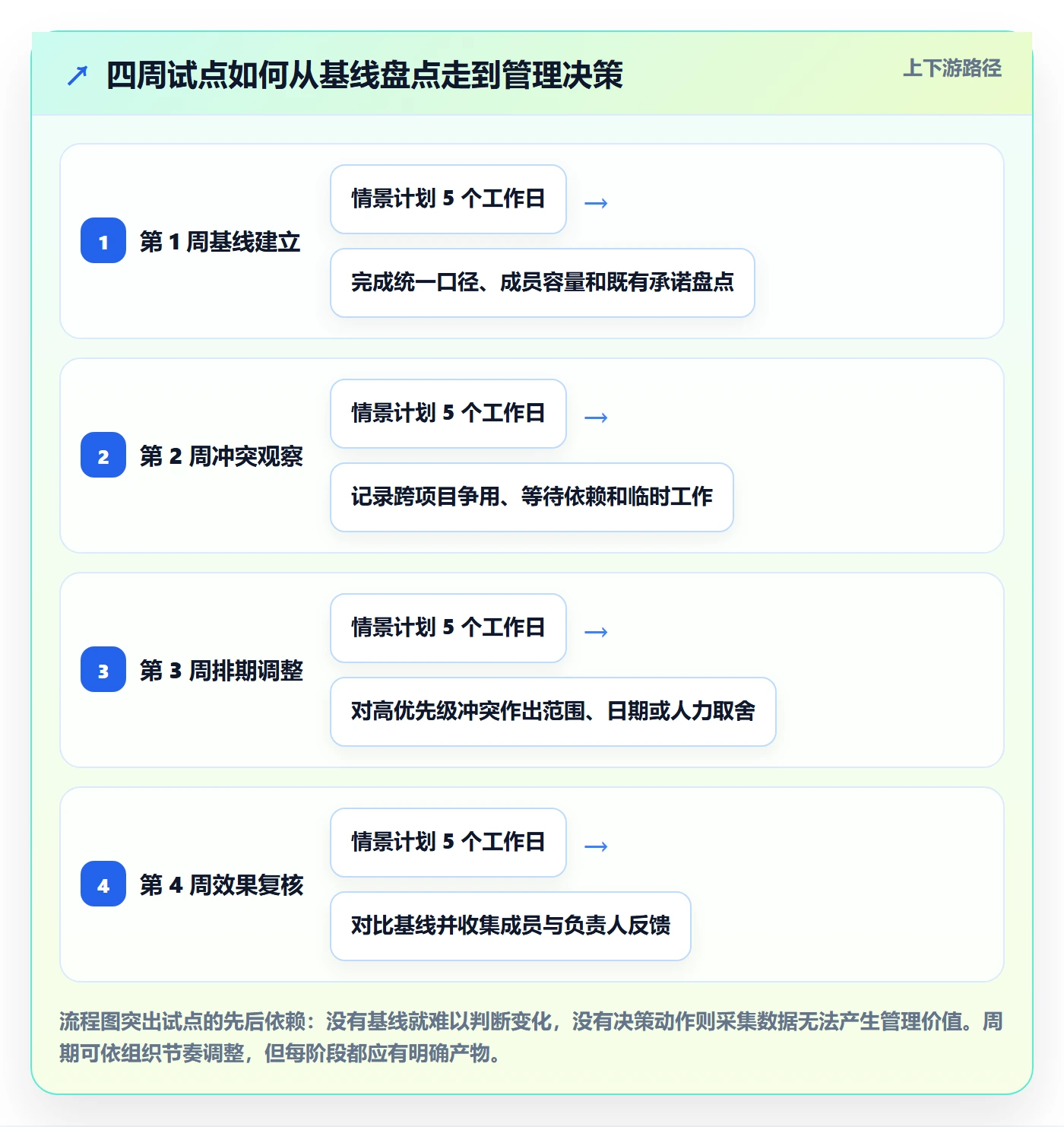 空闲资源最佳实践：项目成员资源负载协同管理，常见问题