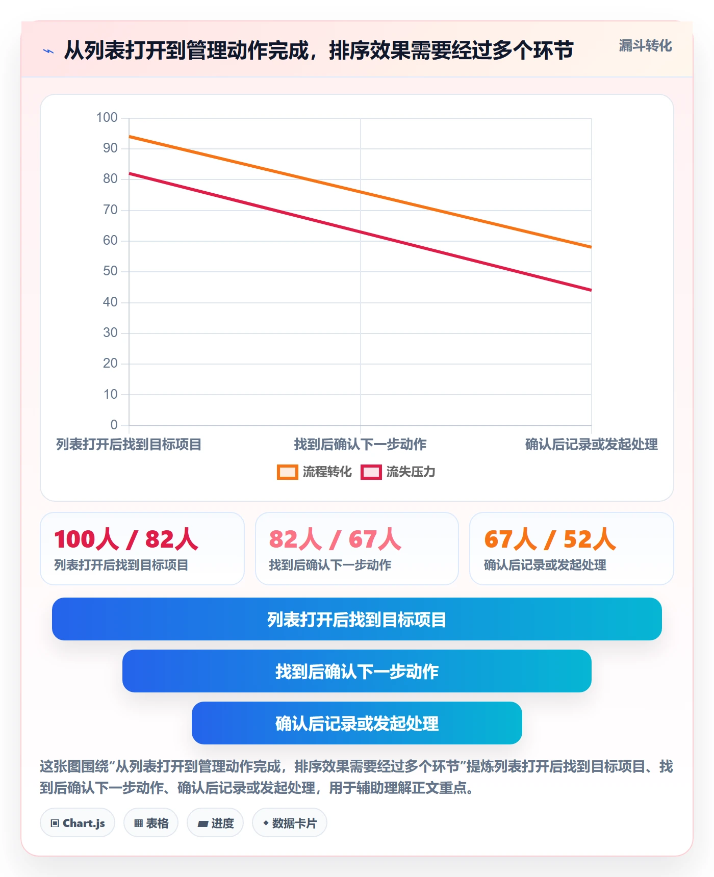 排序流程与规范：项目经理列表视图流程优化关键指标