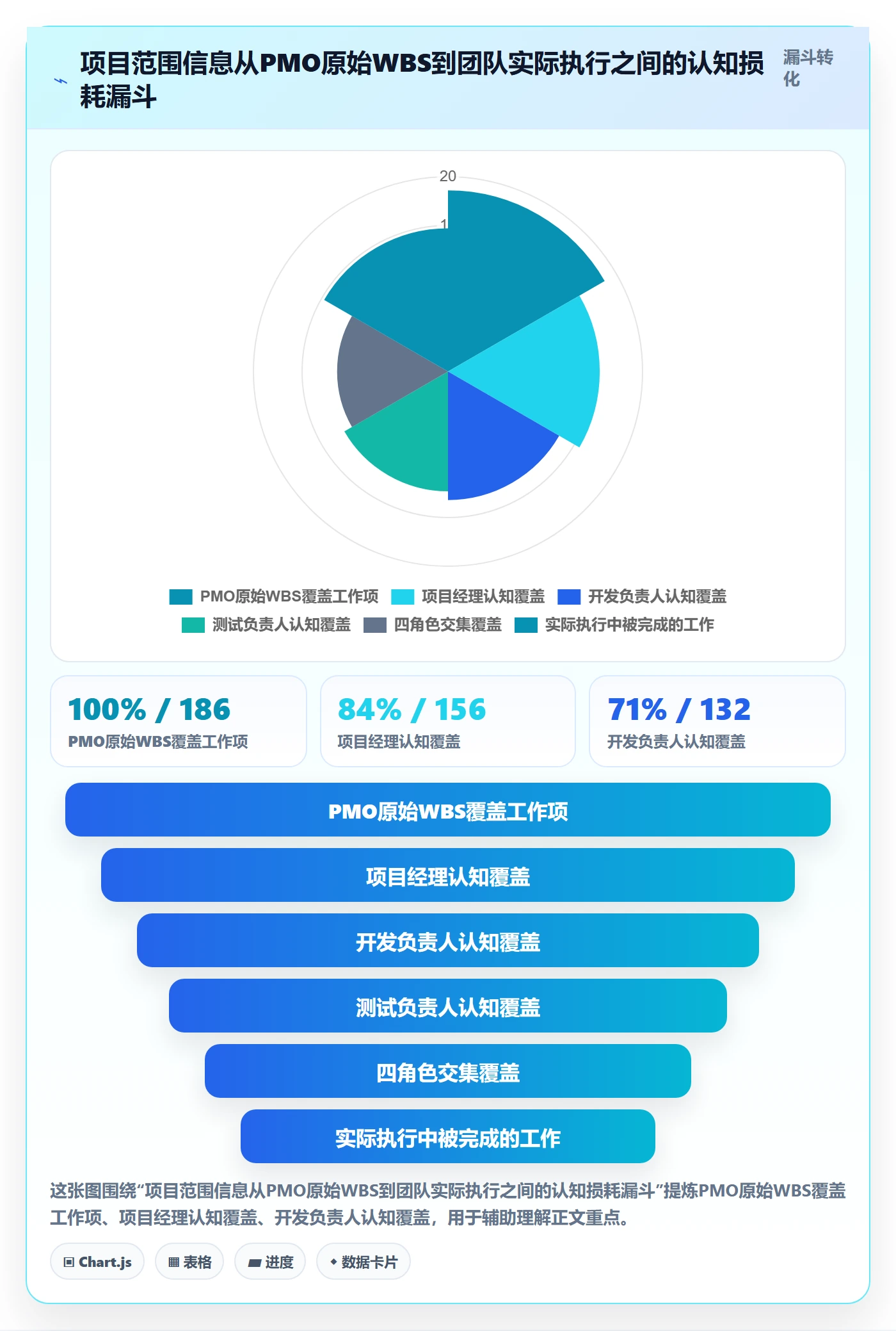WBS实操方法：PMO提升项目范围效率的实操方法方法与模板