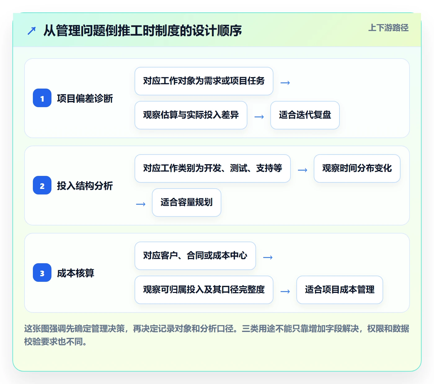 Timesheet怎么做？研发团队制度设计：工时表从0到1