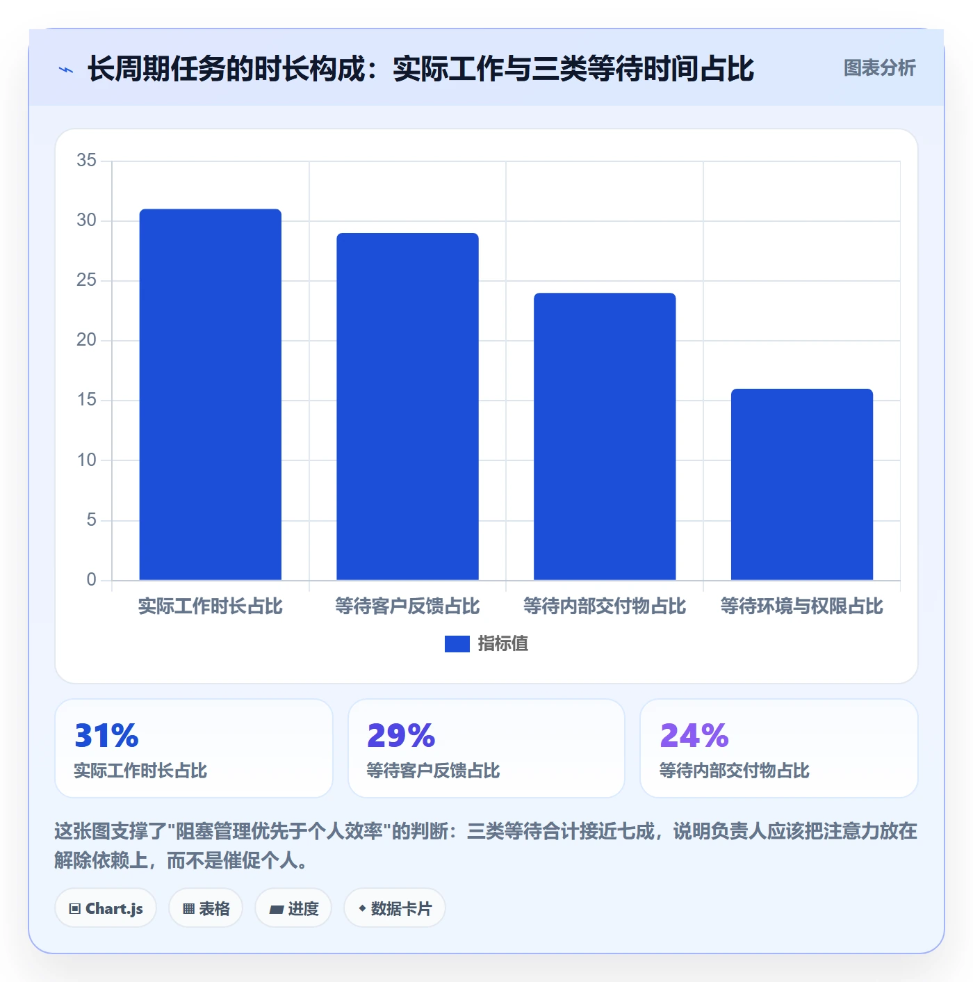 负责人怎么做？实施团队实操方法：任务管理从0到1