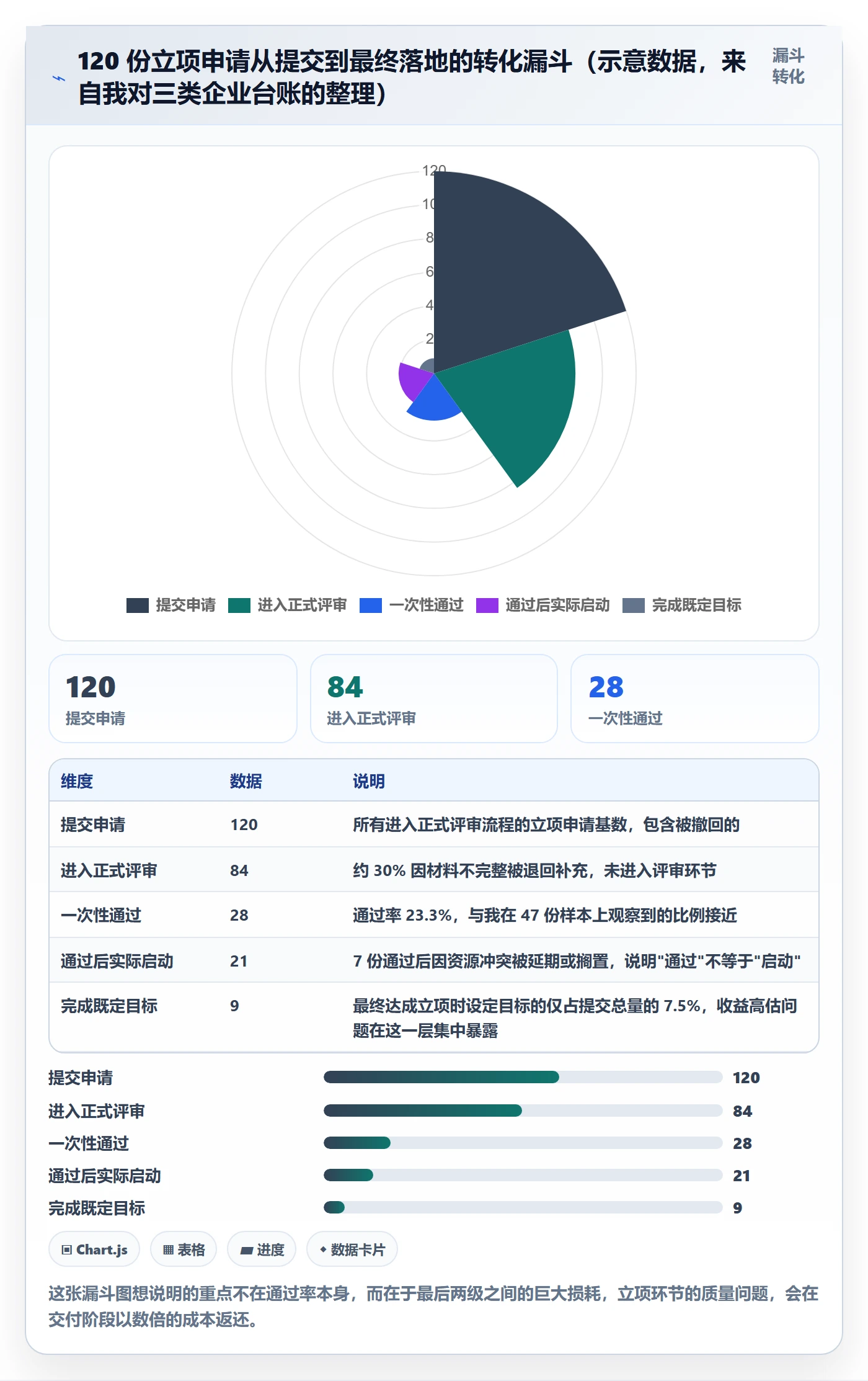 项目申请怎么做？企业管理者数据分析：项目立项从0到1
