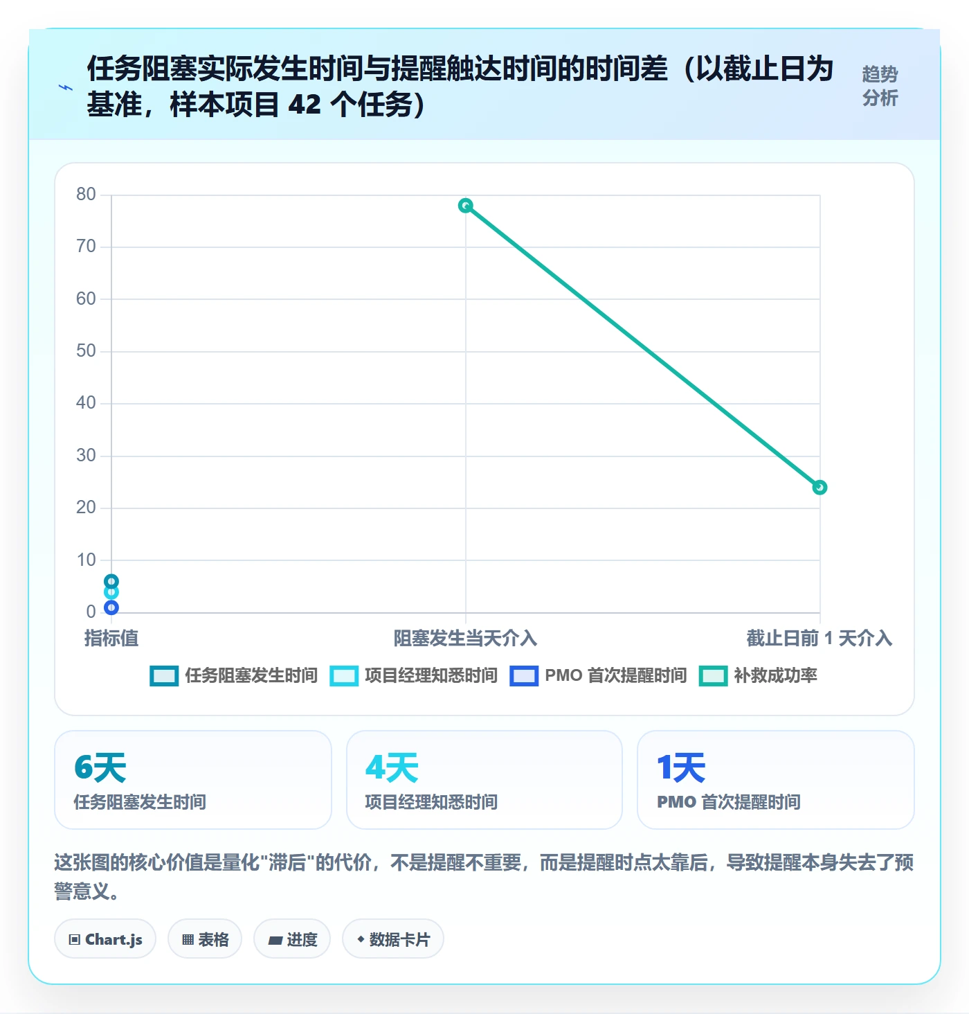 提前提醒落地方案:PMO开展任务提醒的流程优化案例解析
