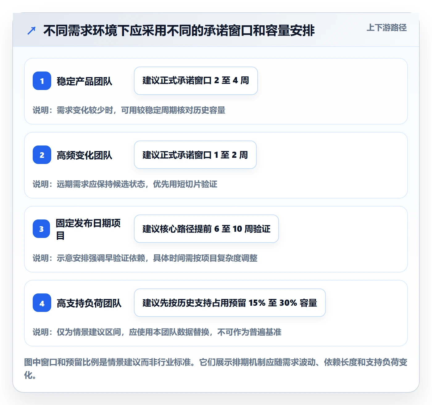 开发周期实操方法：研发团队提升需求排期效率的流程优化方法与模板