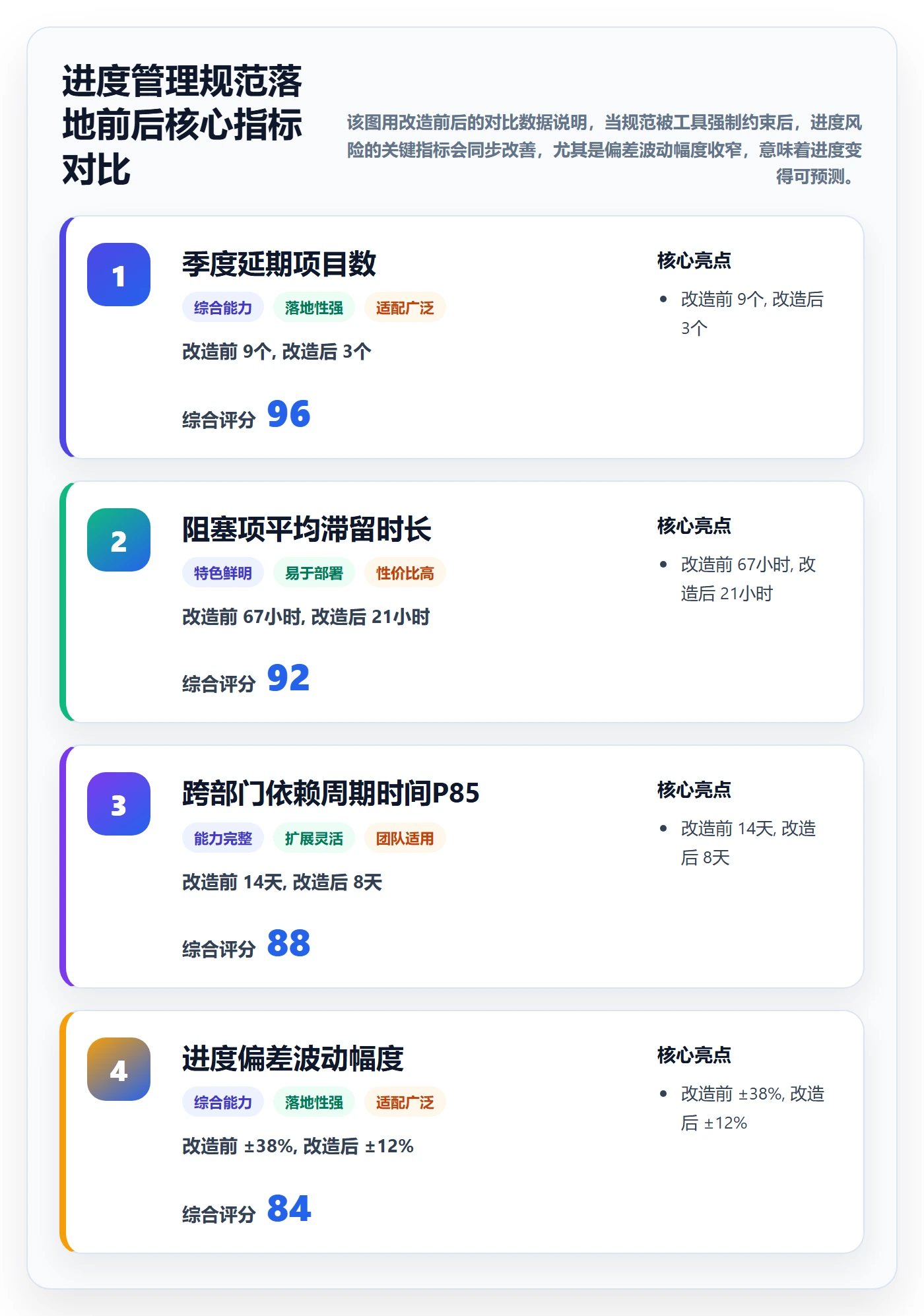 项目进度流程与规范:企业管理者进度管理最佳实践关键指标
