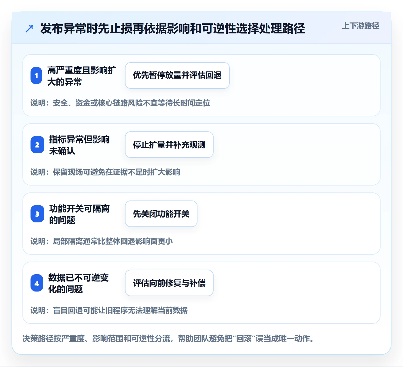 回滚怎么做?企业管理者协同管理:发布管理从0到1