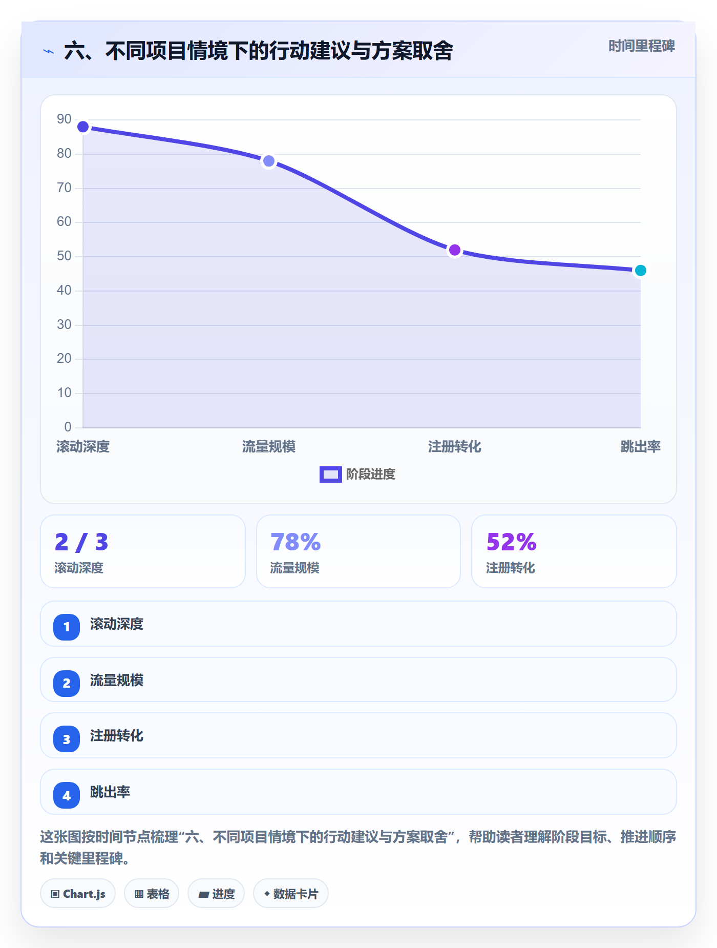 六、不同项目情境下的行动建议与方案取舍