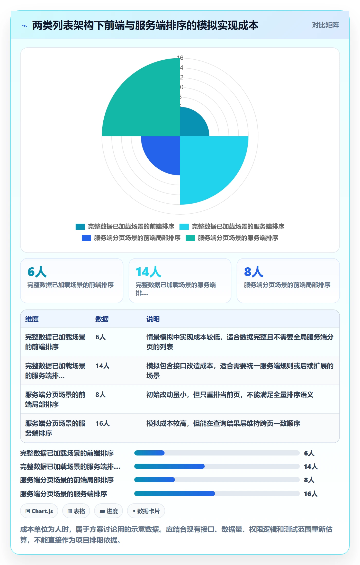 列表视图排序全流程:项目经理落地方案与一文讲清
