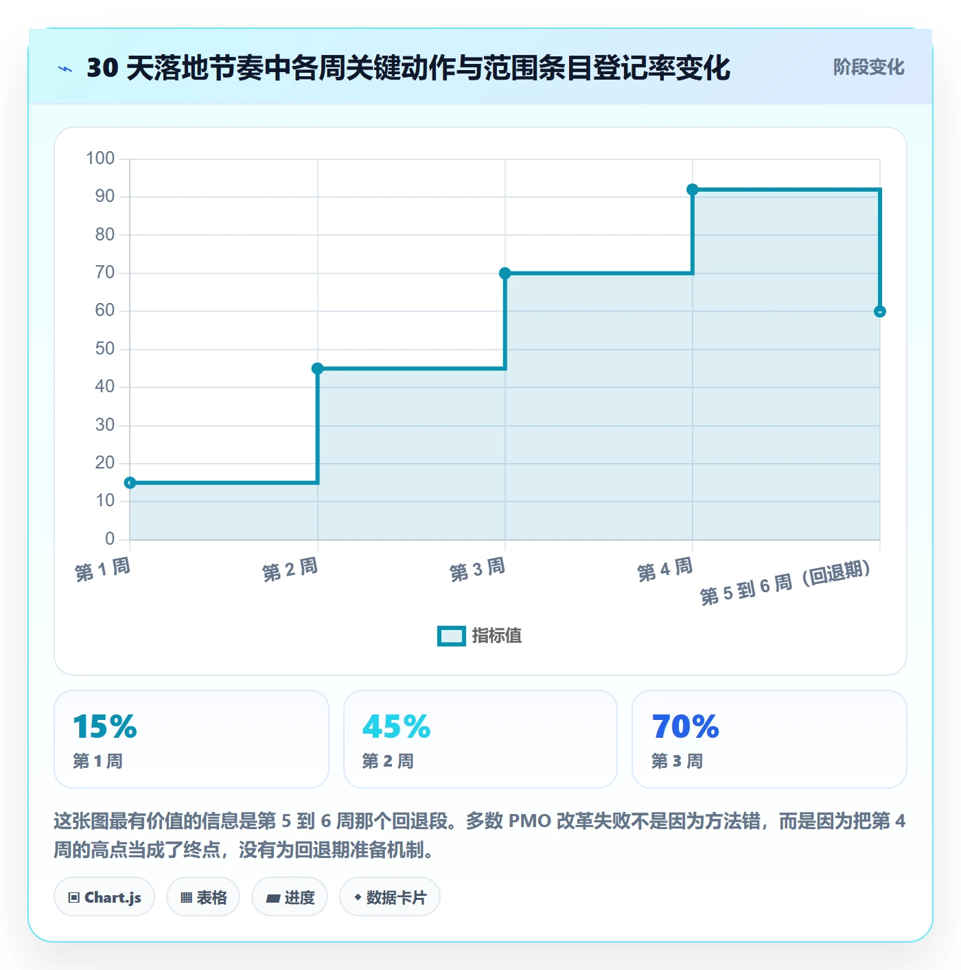 工作范围实操方法:PMO提升项目范围效率的协同管理方法与模板
