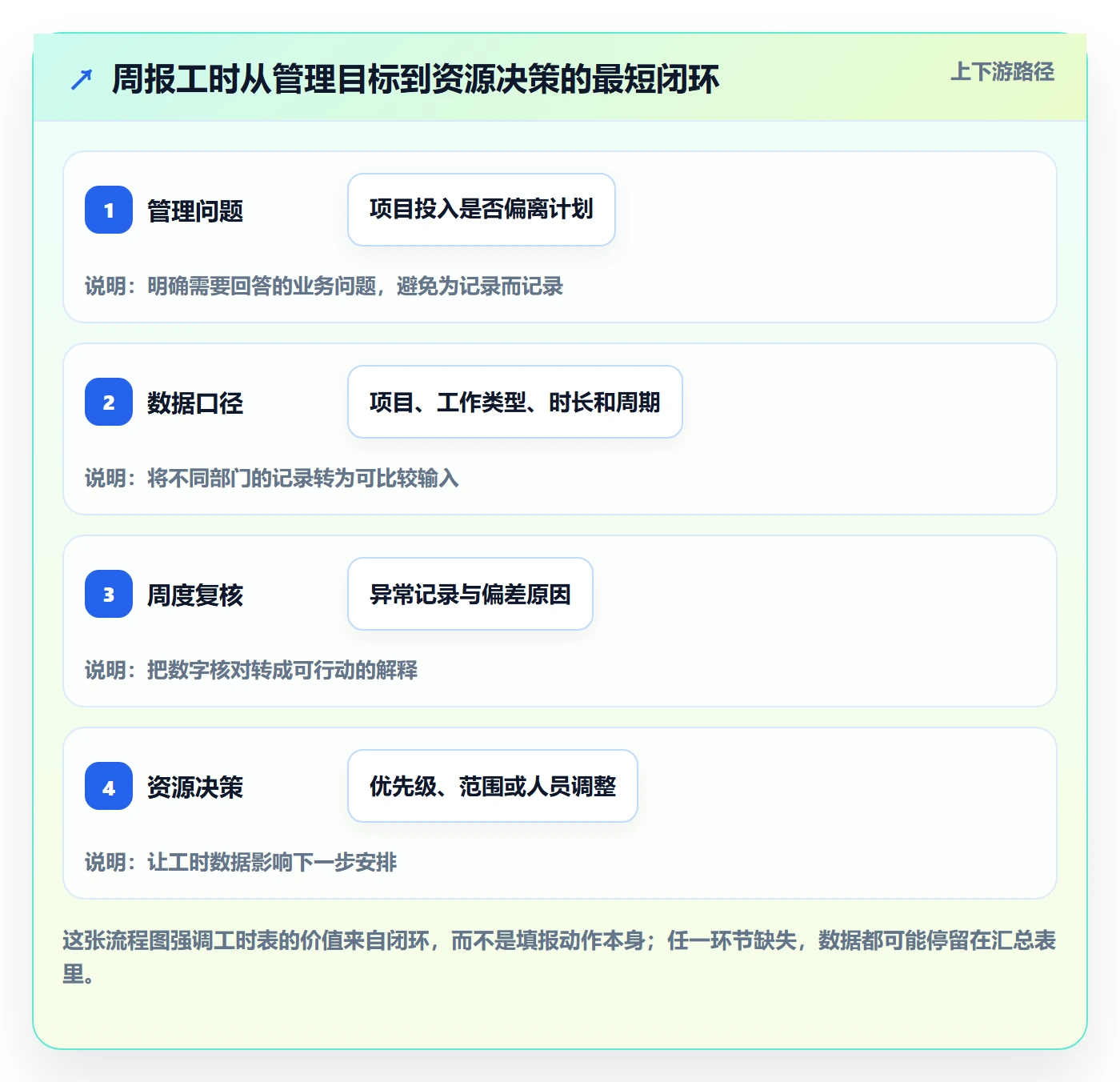 周报工时最佳实践：跨部门团队工时表落地方案，常见问题