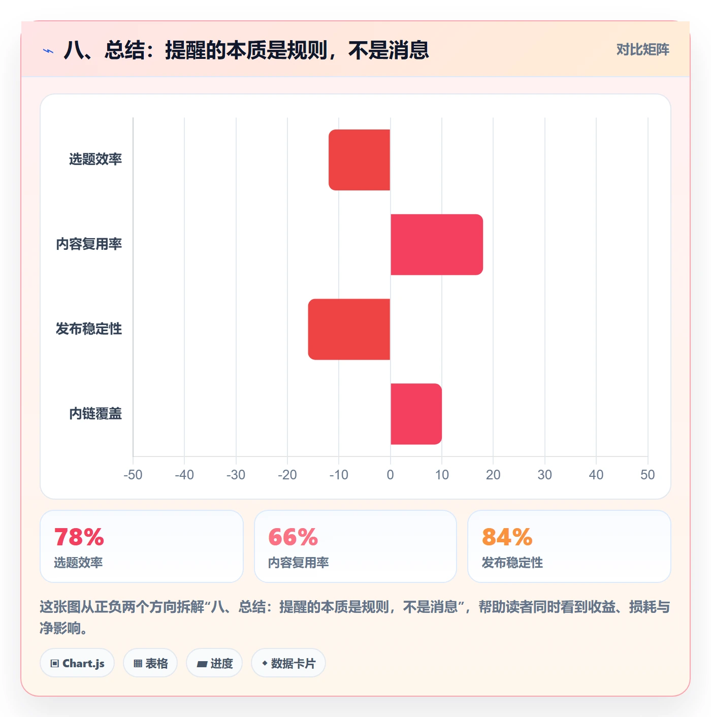 八、总结:提醒的本质是规则,不是消息