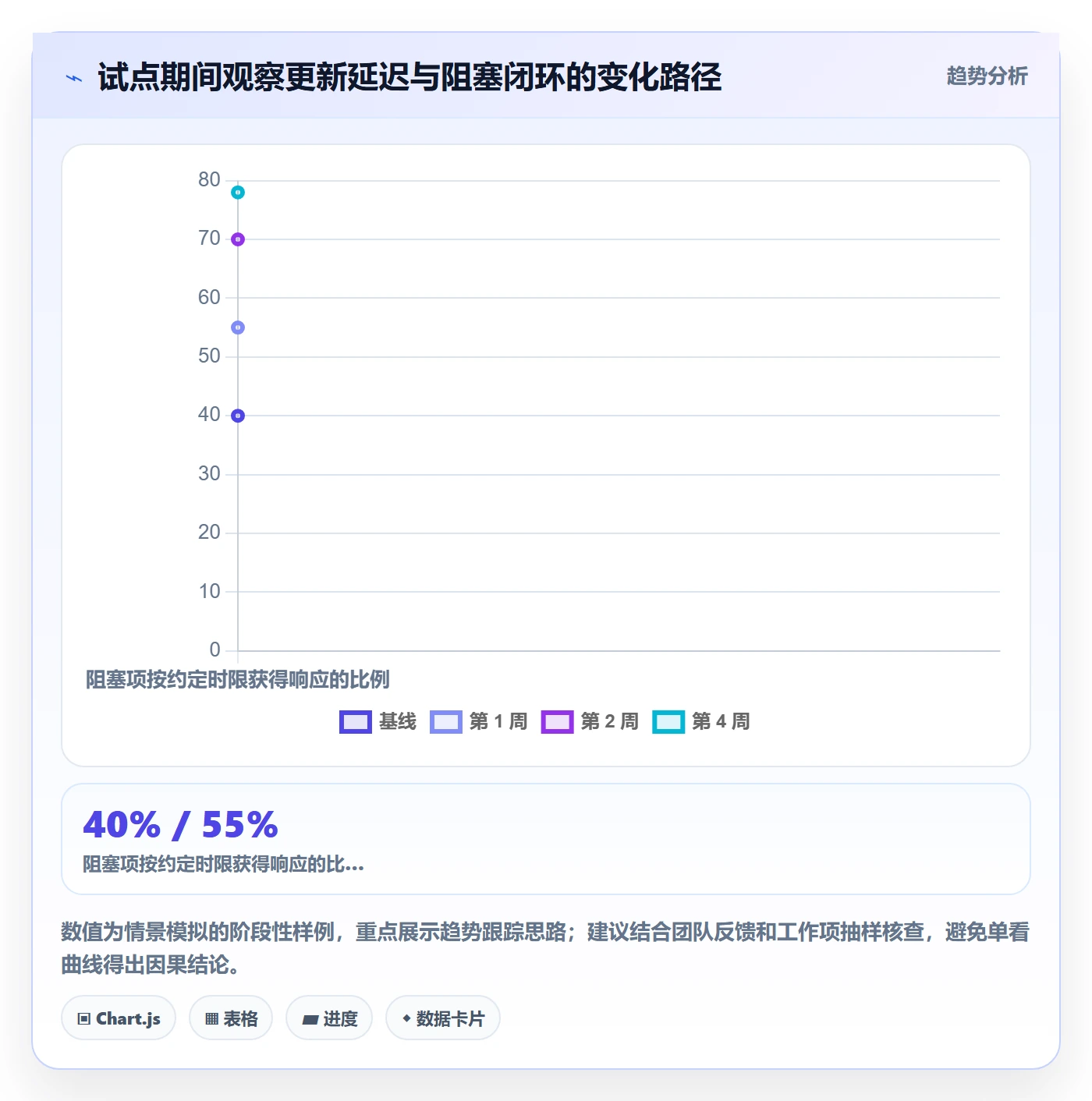 拖拽管理方法大全:PMO看板制度设计落地清单