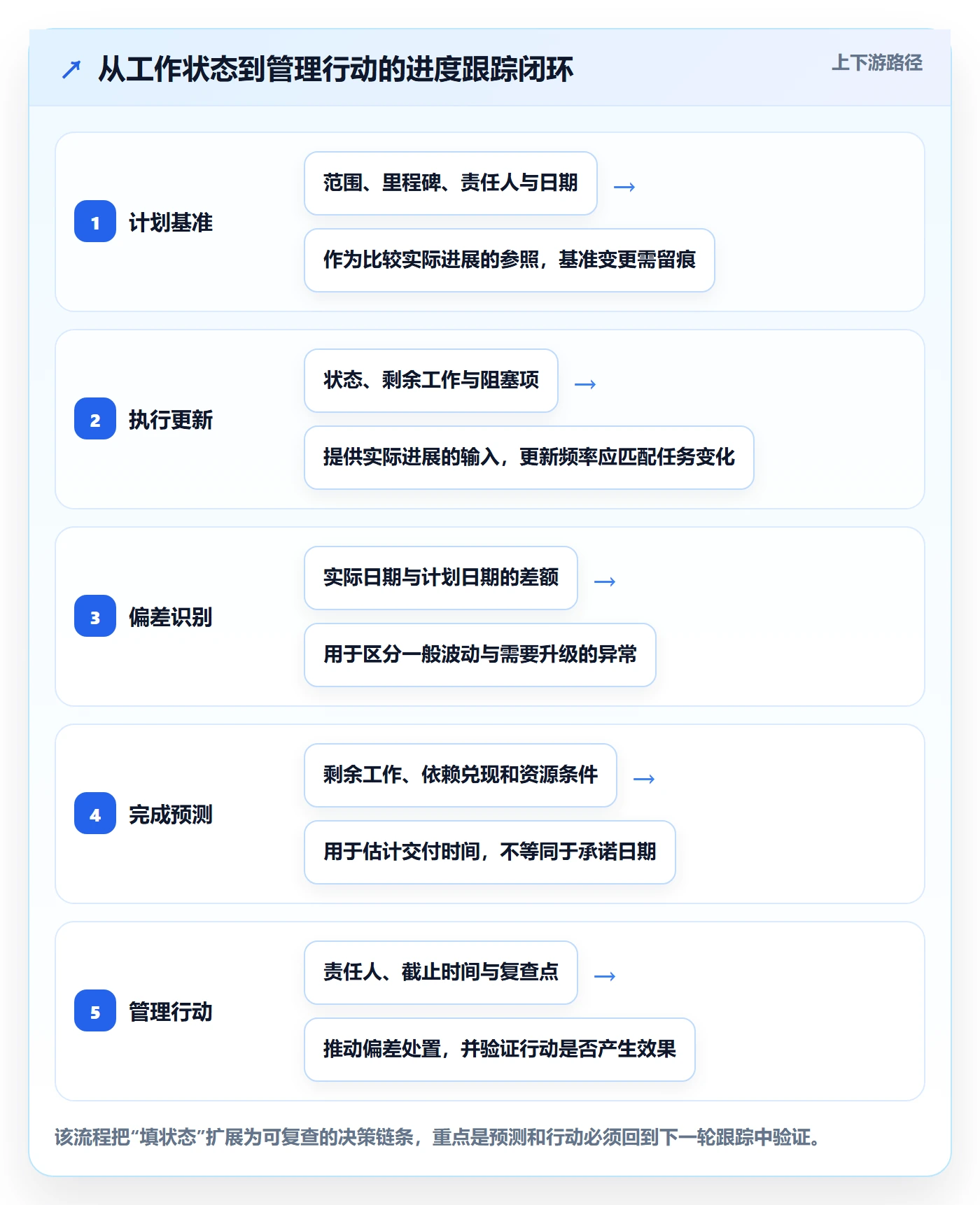 跟踪怎么做？项目负责人数据分析：进度跟踪从0到1