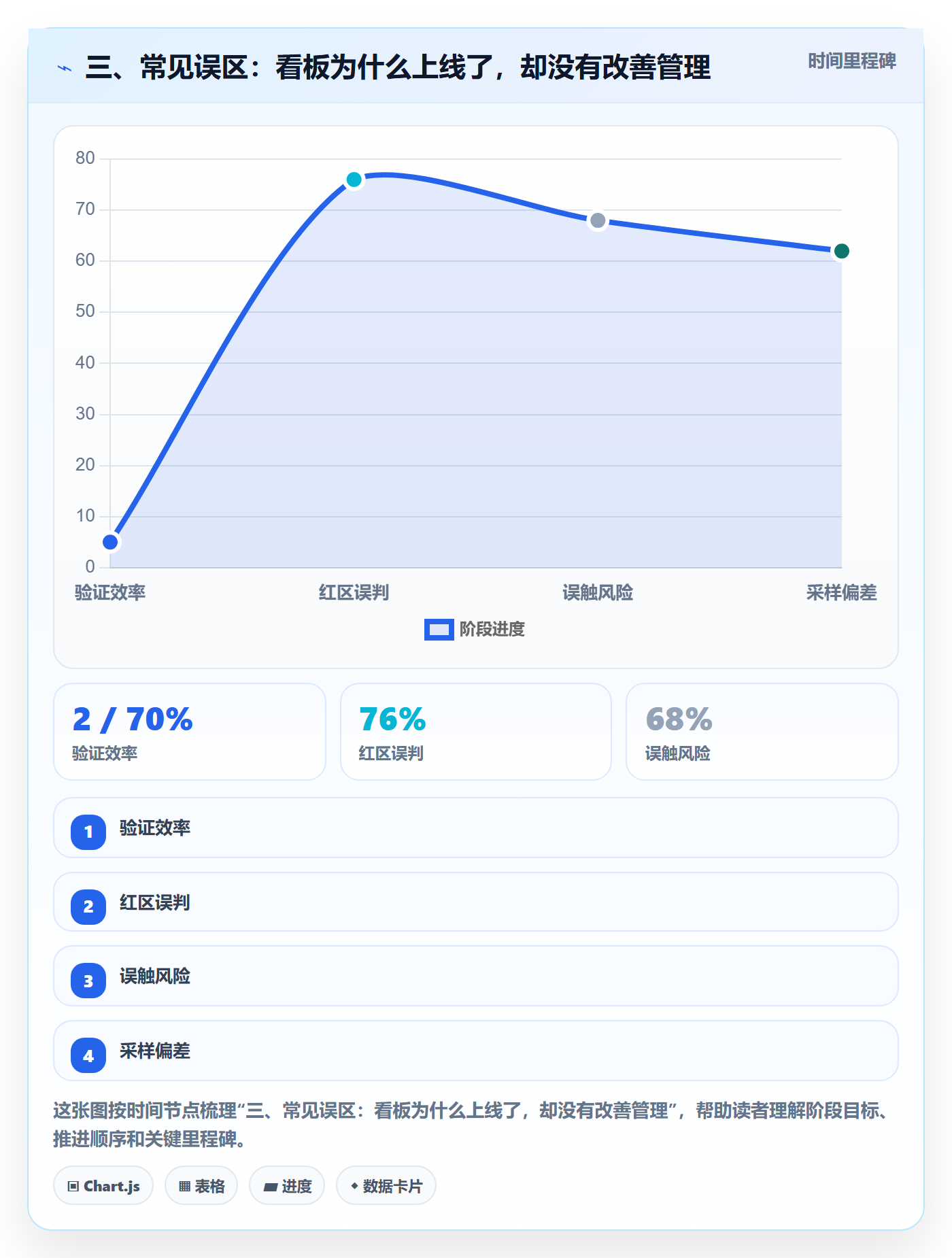 三、常见误区:看板为什么上线了,却没有改善管理