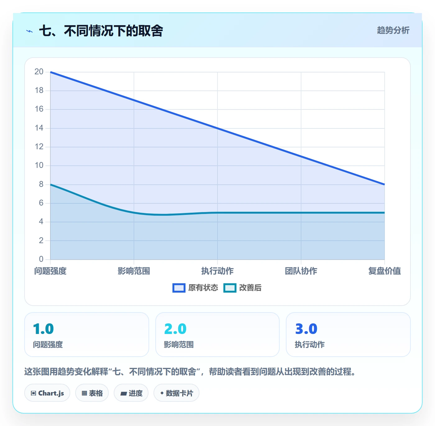 七、不同情况下的取舍