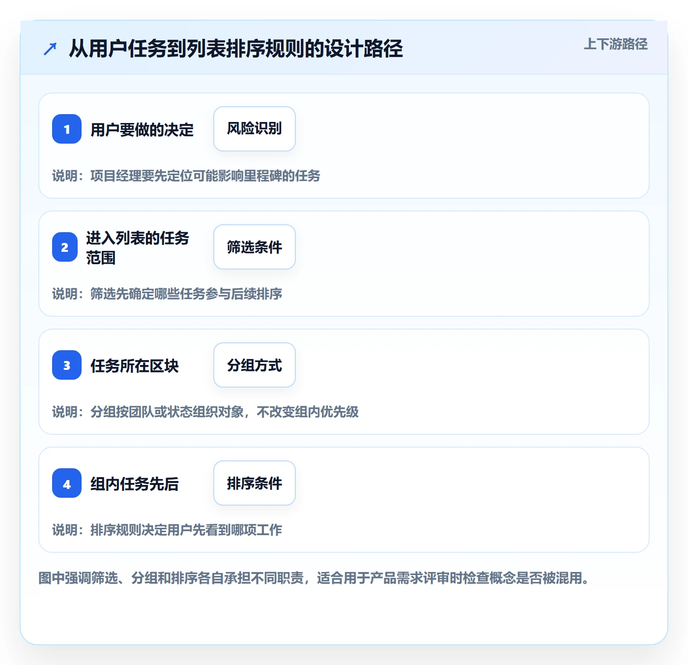 排序怎么做?项目经理最佳实践:列表视图从0到1