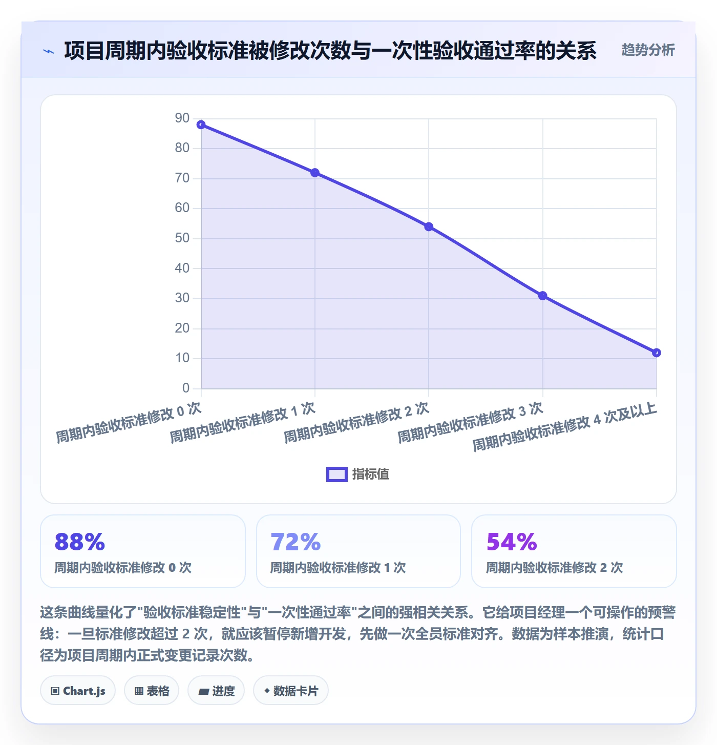 验收标准流程与规范:项目经理任务验收落地方案关键指标
