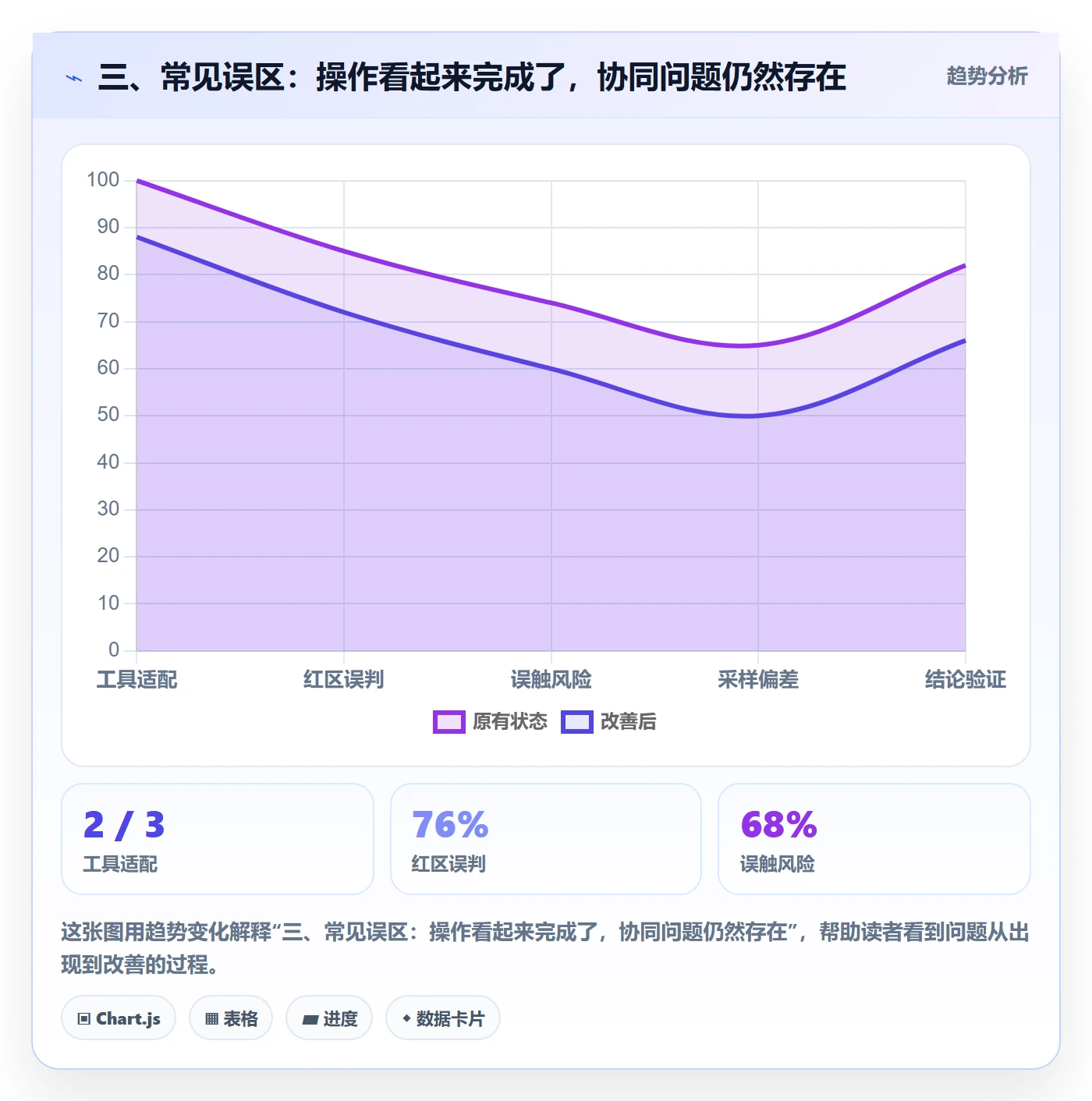 三、常见误区：操作看起来完成了，协同问题仍然存在