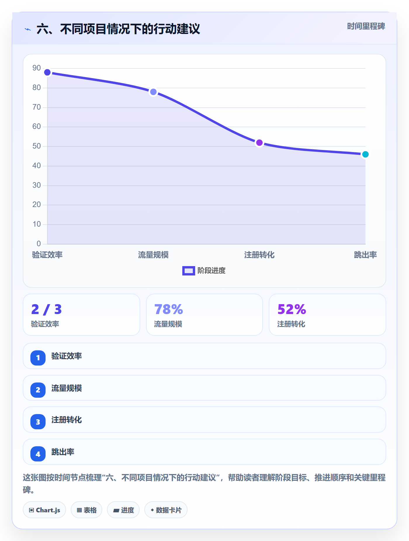 六、不同项目情况下的行动建议