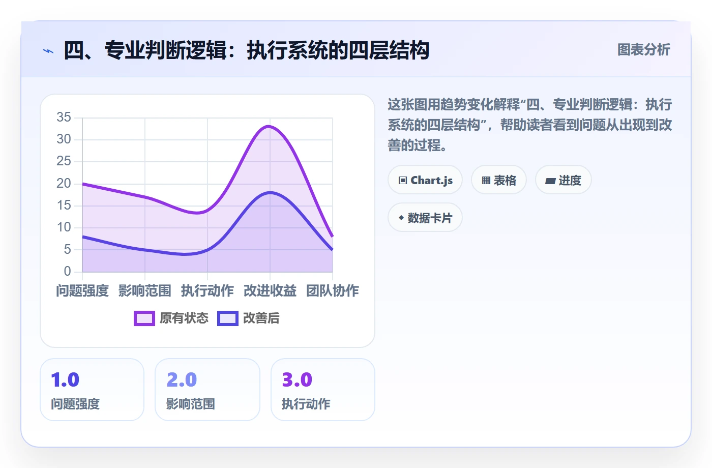 四、专业判断逻辑:执行系统的四层结构
