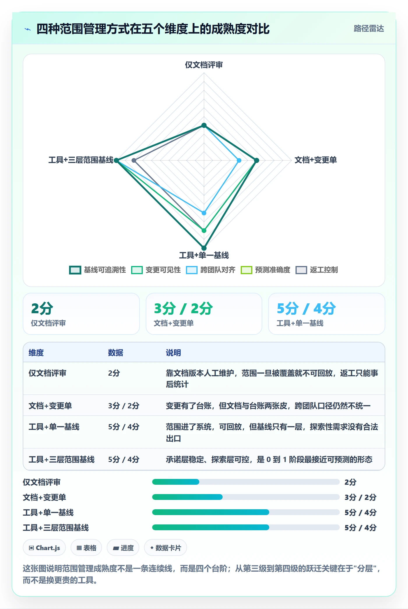 范围怎么做？研发团队数据分析：项目范围从0到1