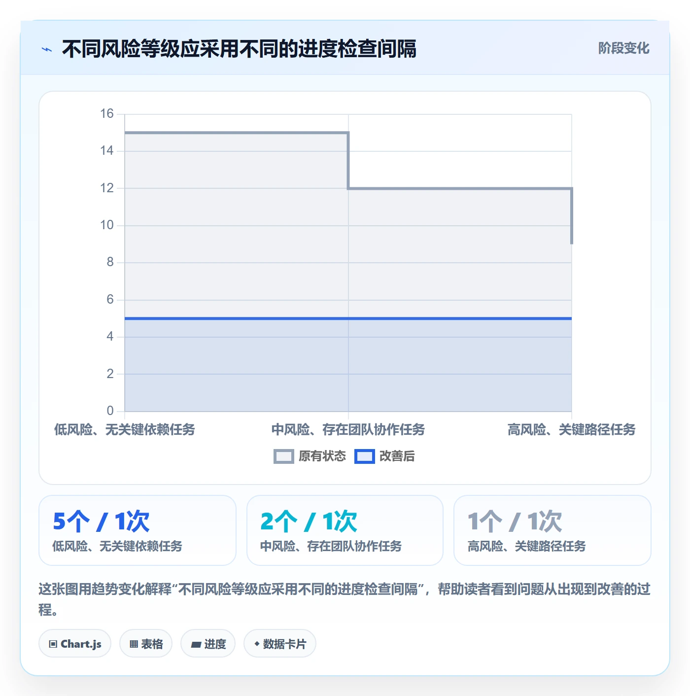 动态实操方法：项目负责人提升进度跟踪效率的流程优化方法与模板