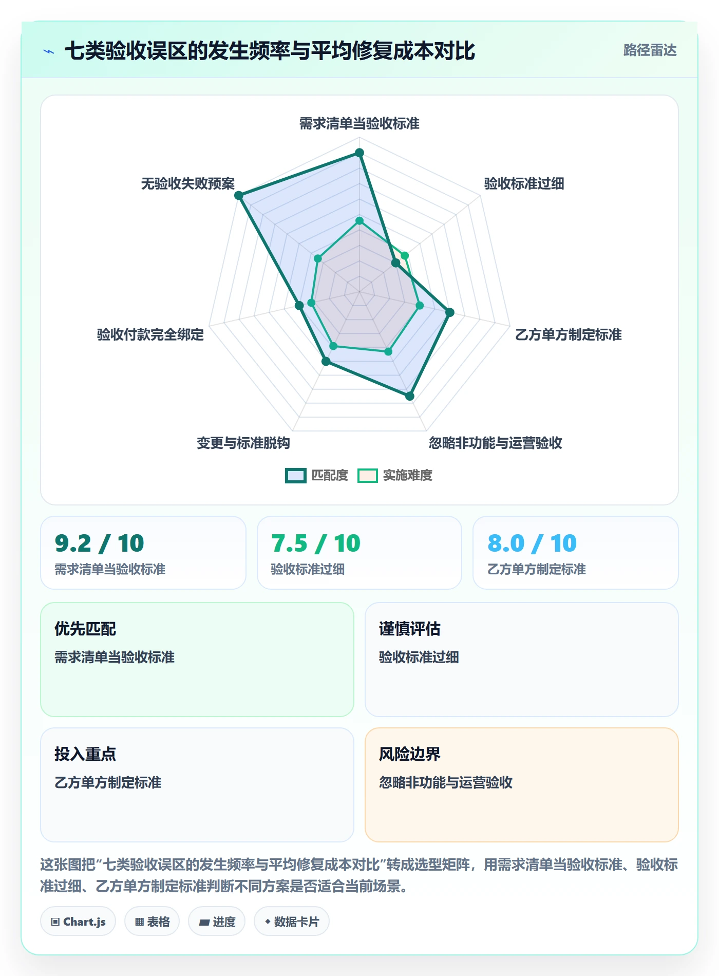 验收标准最佳实践:项目经理项目目标落地方案,常见问题