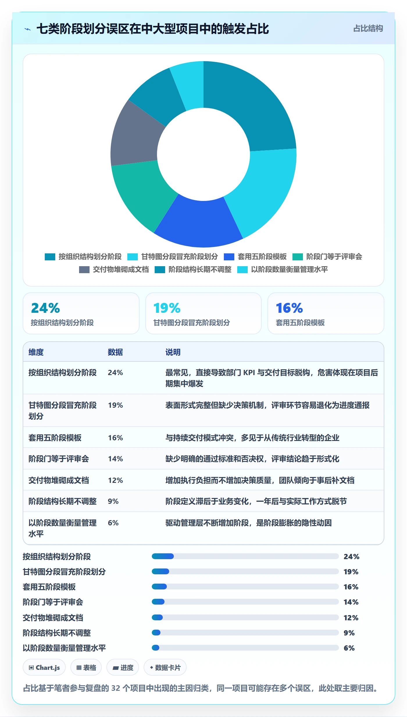 阶段划分最佳实践:企业管理者项目阶段实操方法,常见问题