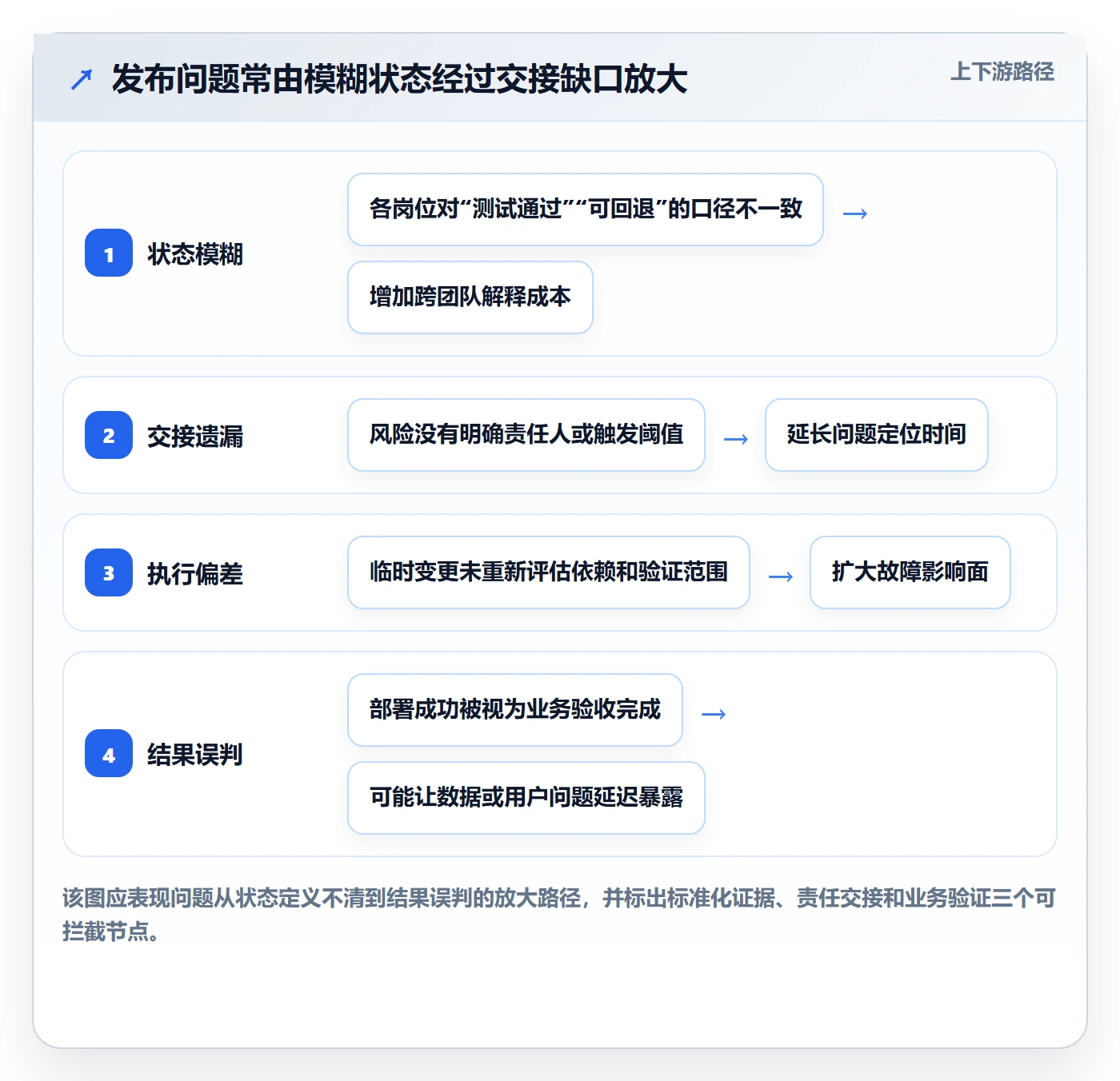 上线管理方法大全:项目负责人发布管理流程优化落地清单