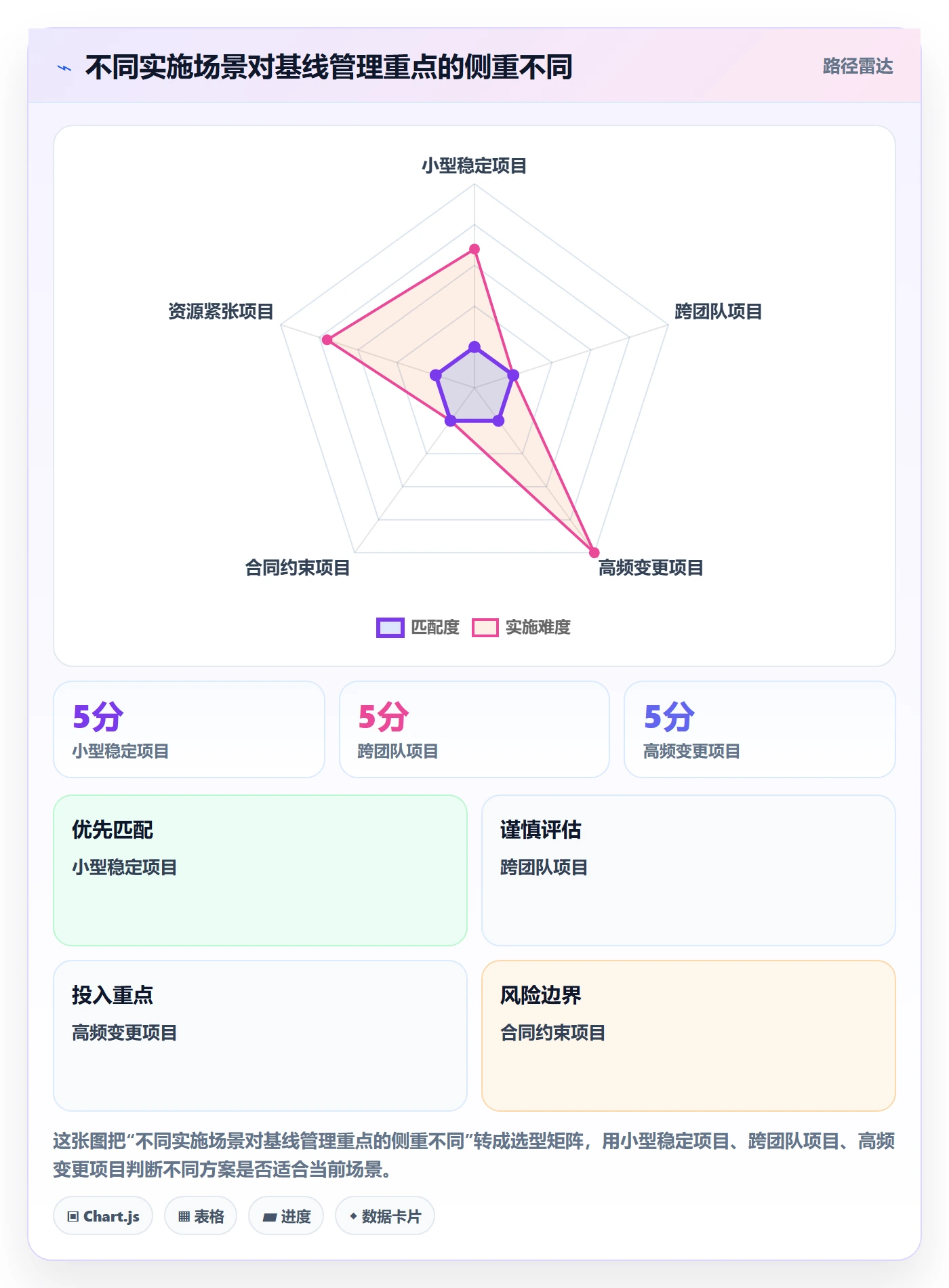 基线对比管理指南:实施团队如何做好甘特图,协同管理全流程