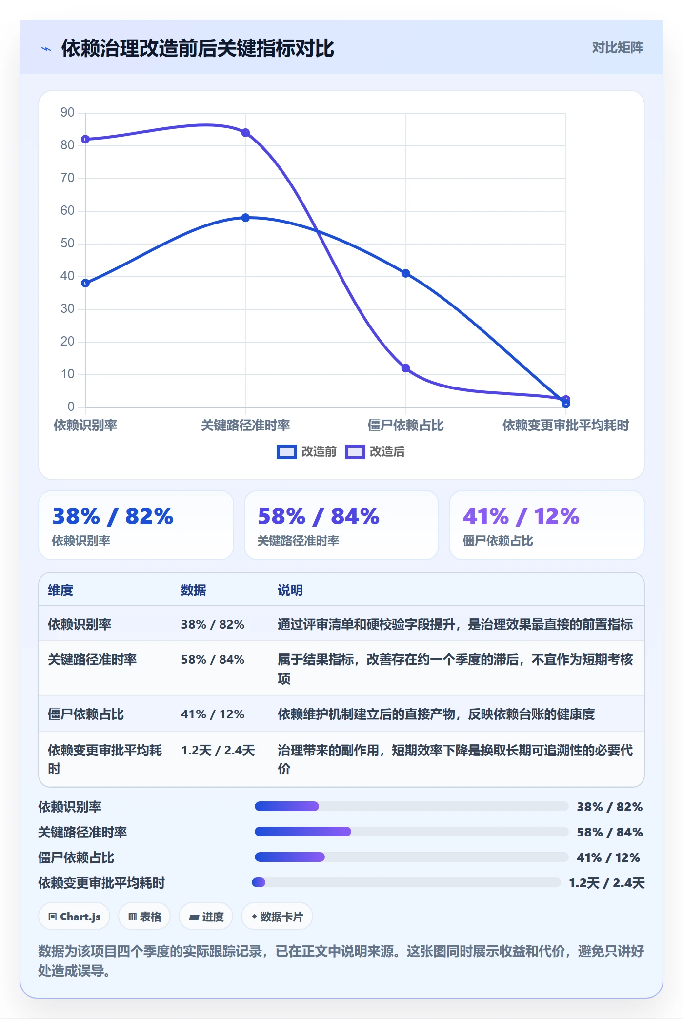 FS流程与规范:项目成员任务依赖落地方案关键指标