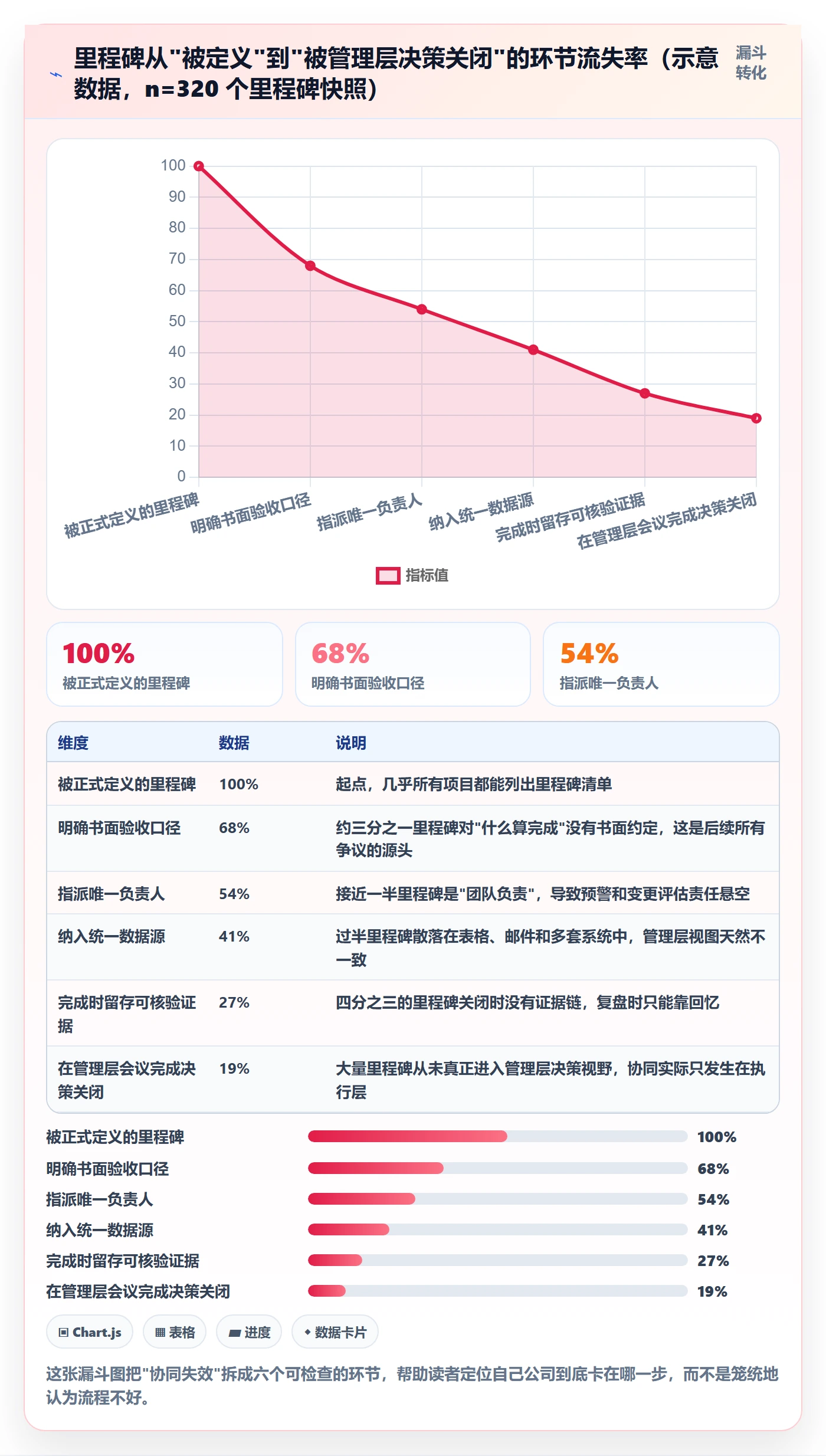 里程碑最佳实践:管理层里程碑协同管理,常见问题