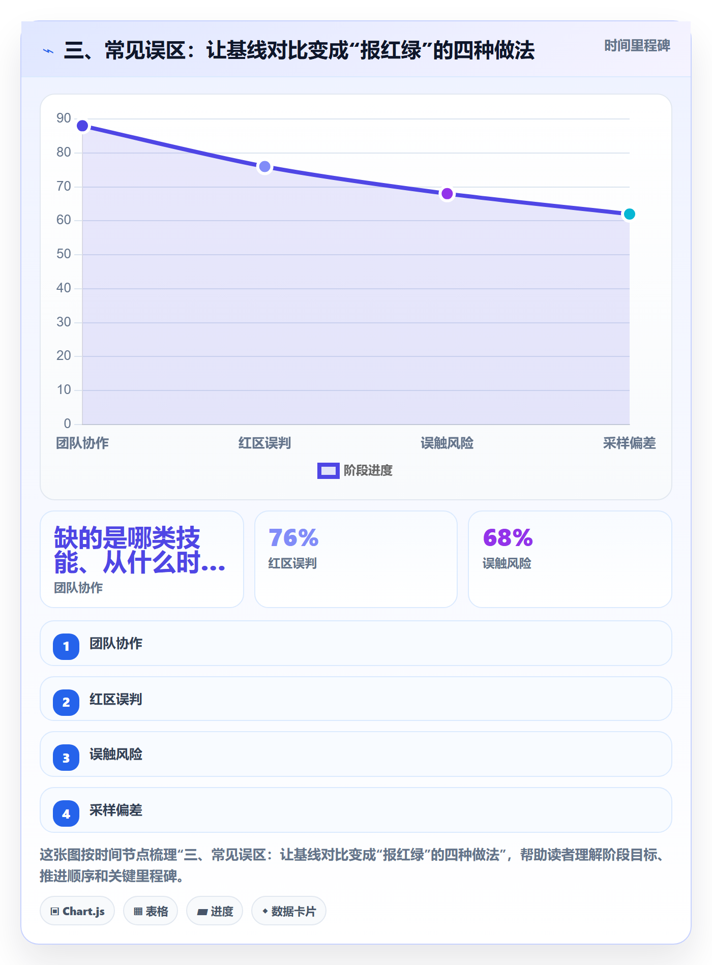 三、常见误区:让基线对比变成“报红绿”的四种做法